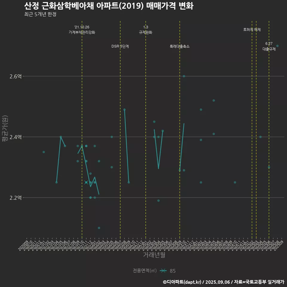 산정 근화삼학베아채 아파트(2019) 매매가격 변화