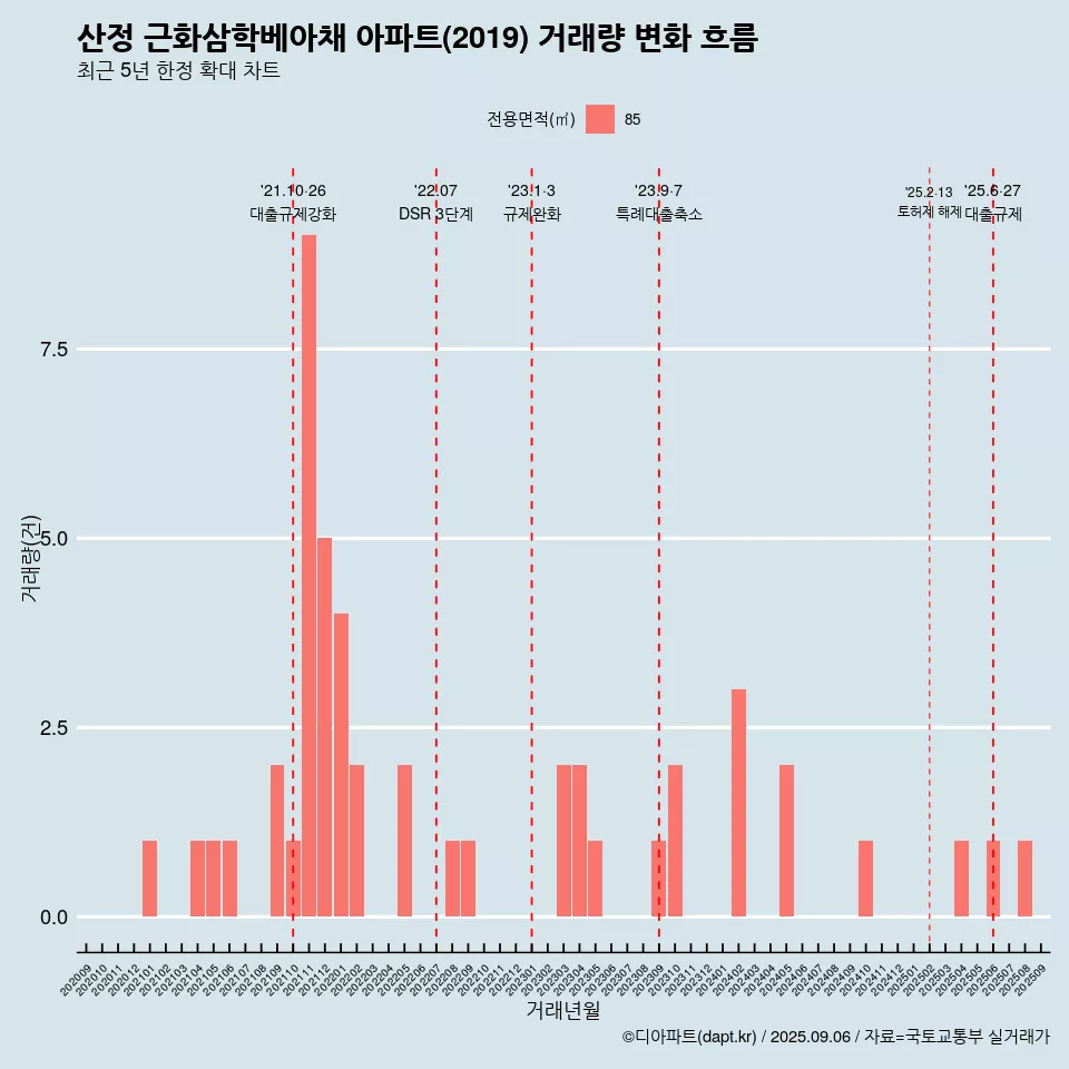 산정 근화삼학베아채 아파트(2019) 거래량 변화 흐름