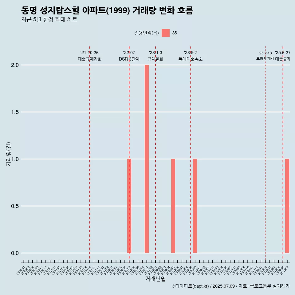 동명 성지탑스힐 아파트(1999) 거래량 변화 흐름