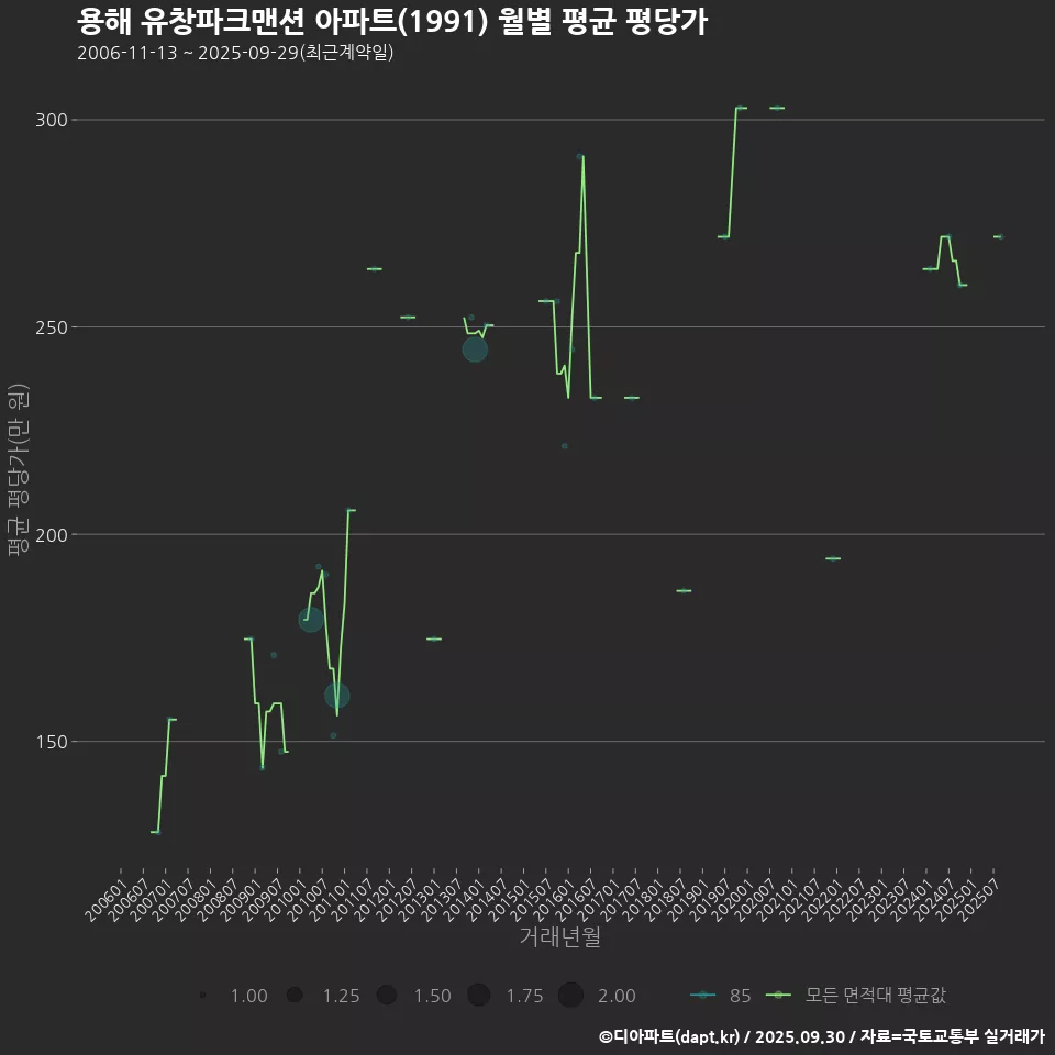 용해 유창파크맨션 아파트(1991) 월별 평균 평당가