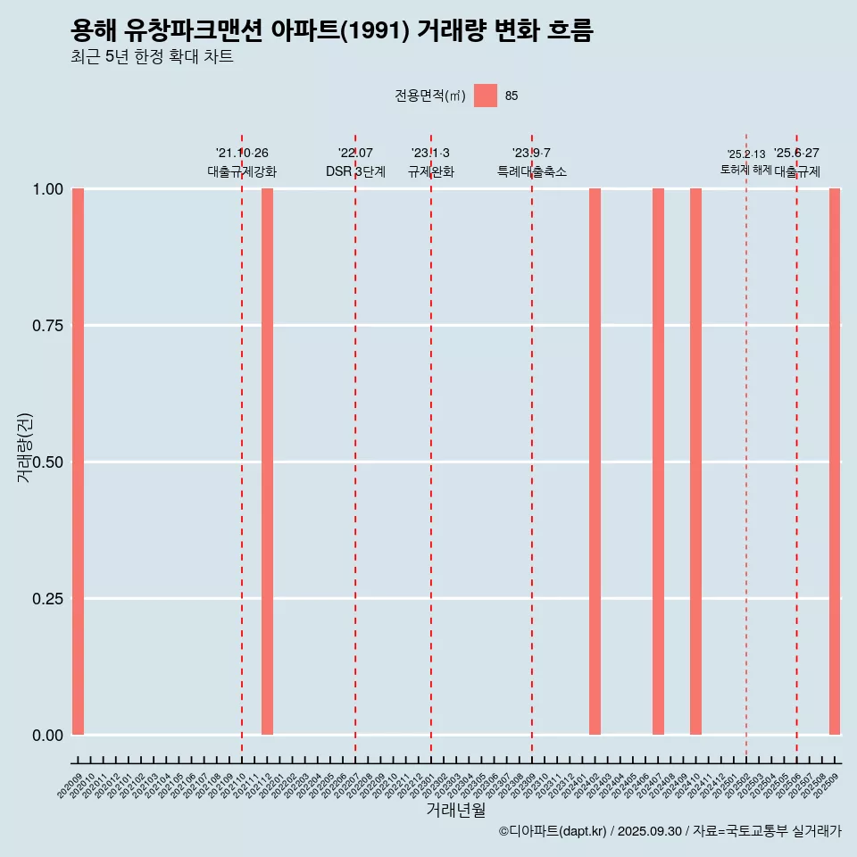 용해 유창파크맨션 아파트(1991) 거래량 변화 흐름