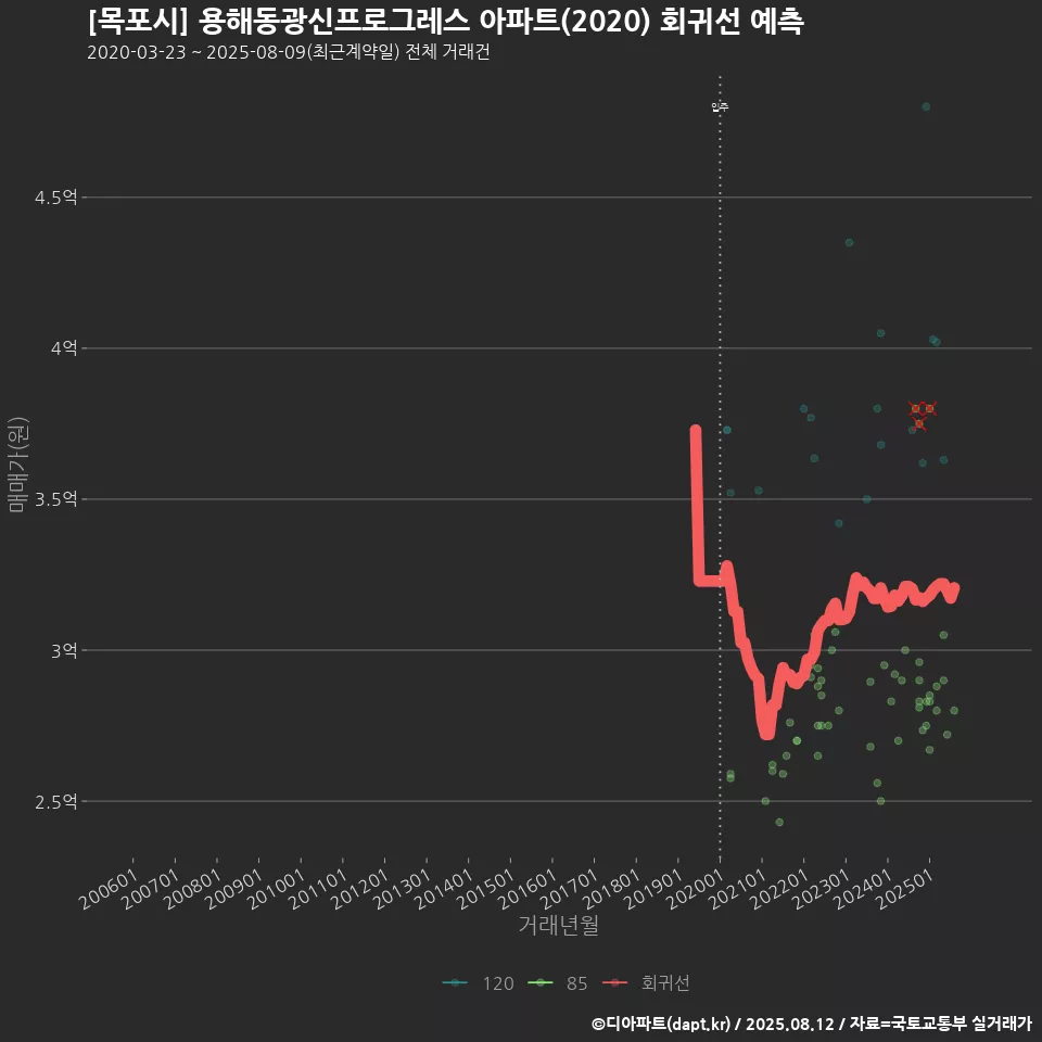 [목포시] 용해동광신프로그레스 아파트(2020) 회귀선 예측