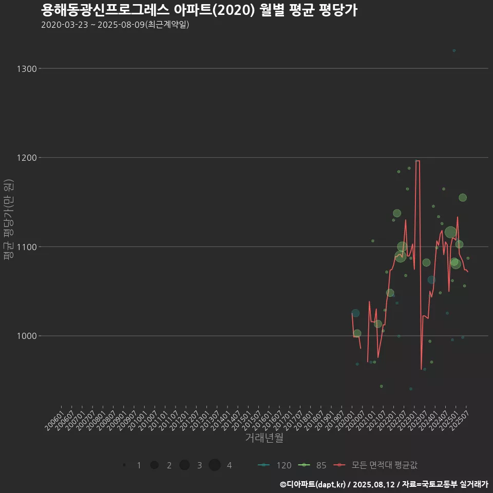 용해동광신프로그레스 아파트(2020) 월별 평균 평당가