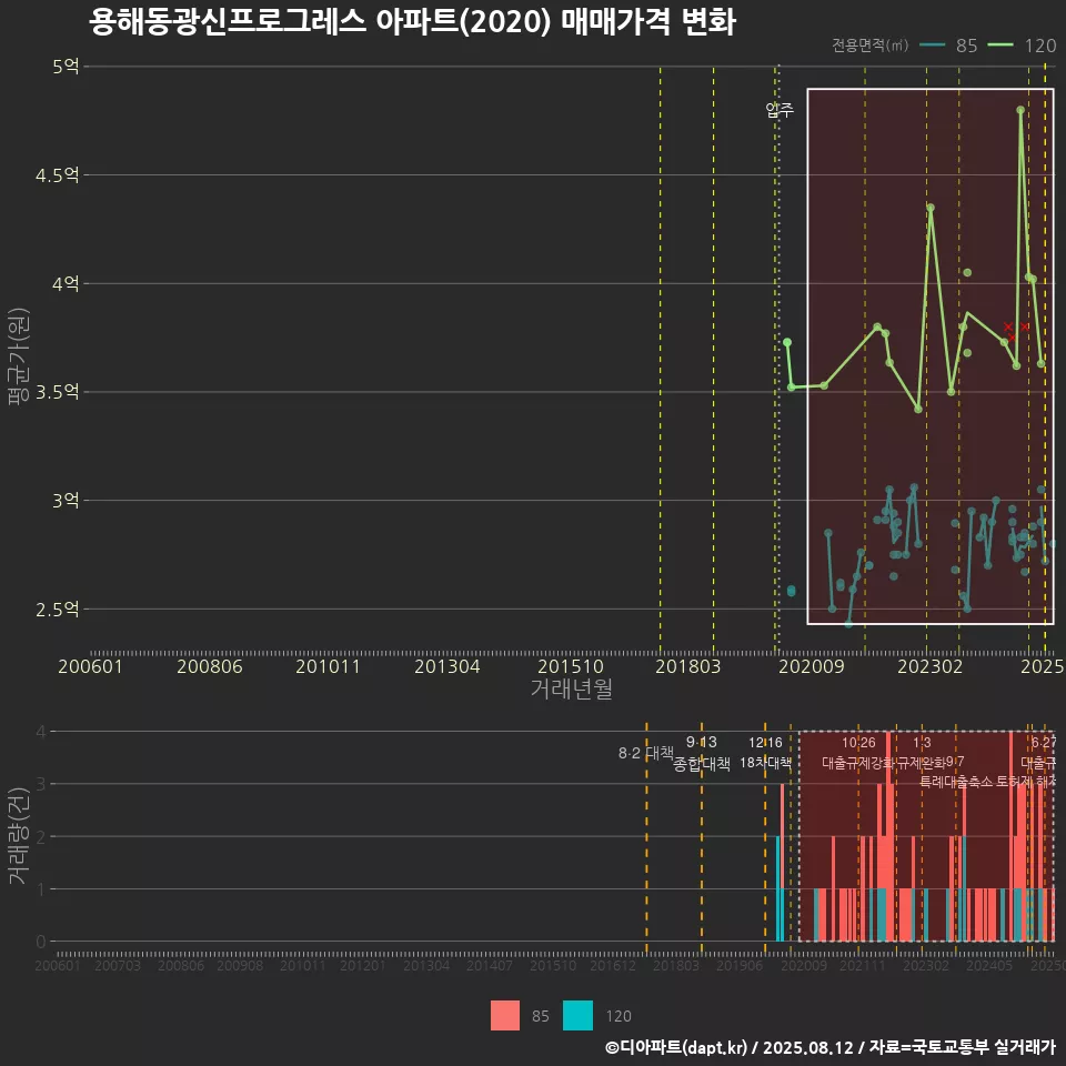 용해동광신프로그레스 아파트(2020) 매매가격 변화