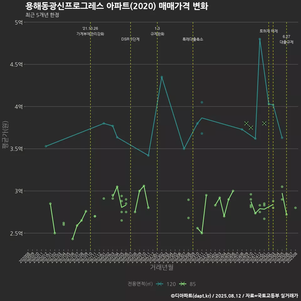 용해동광신프로그레스 아파트(2020) 매매가격 변화