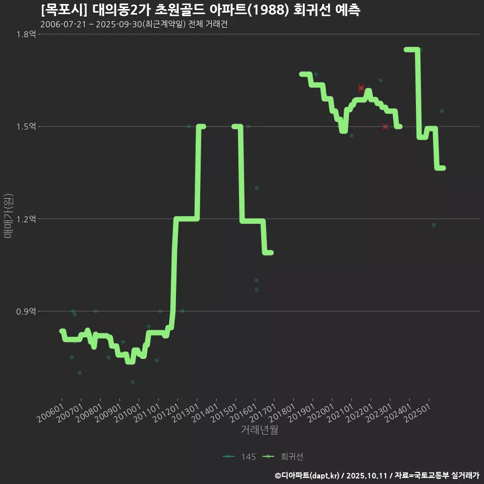 [목포시] 대의동2가 초원골드 아파트(1988) 회귀선 예측