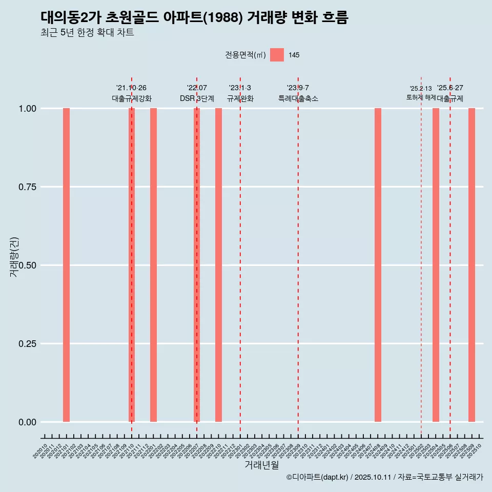대의동2가 초원골드 아파트(1988) 거래량 변화 흐름