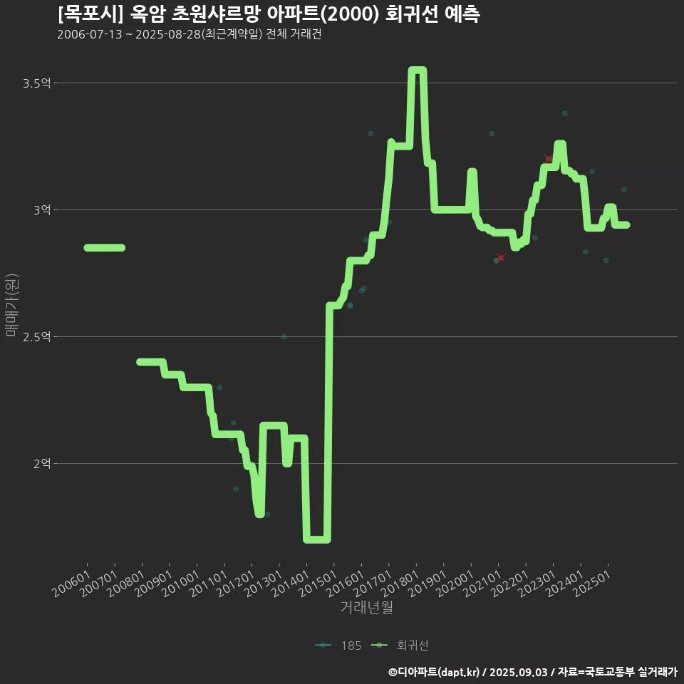 [목포시] 옥암 초원샤르망 아파트(2000) 회귀선 예측