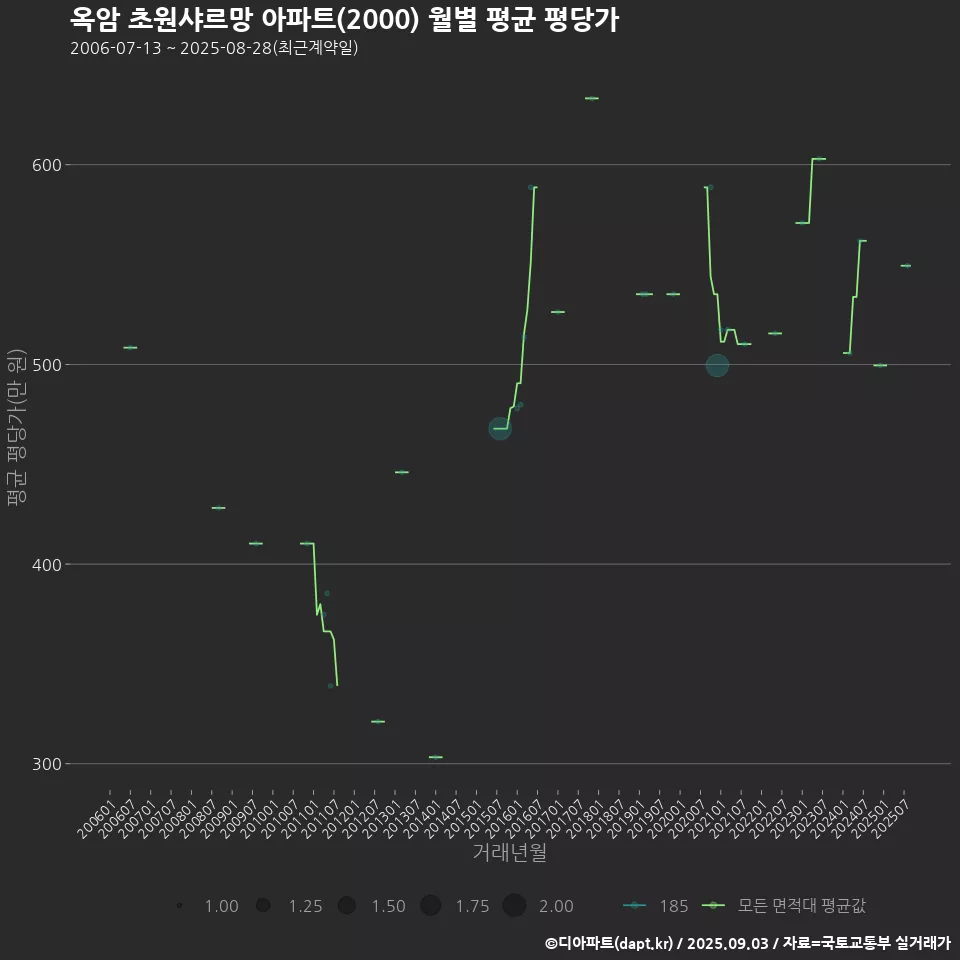 옥암 초원샤르망 아파트(2000) 월별 평균 평당가