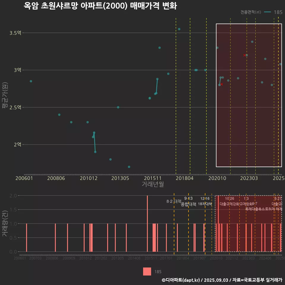 옥암 초원샤르망 아파트(2000) 매매가격 변화