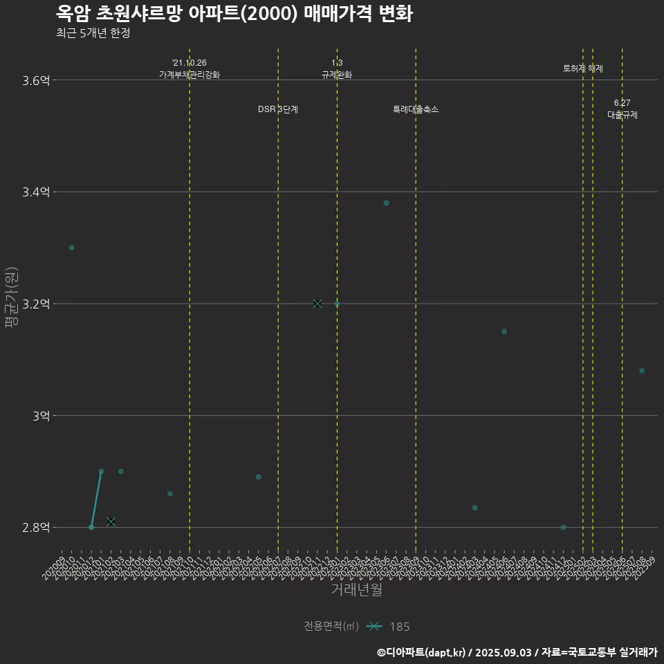 옥암 초원샤르망 아파트(2000) 매매가격 변화