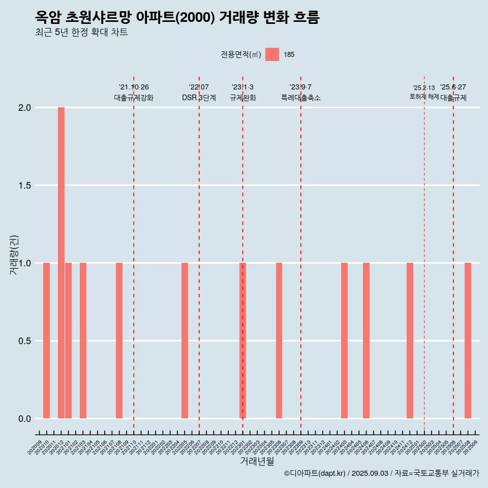 옥암 초원샤르망 아파트(2000) 거래량 변화 흐름