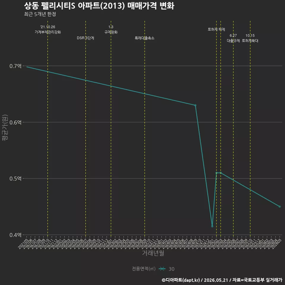 상동 펠리시티S 아파트(2013) 매매가격 변화