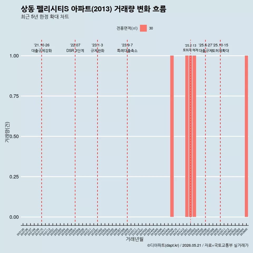 상동 펠리시티S 아파트(2013) 거래량 변화 흐름