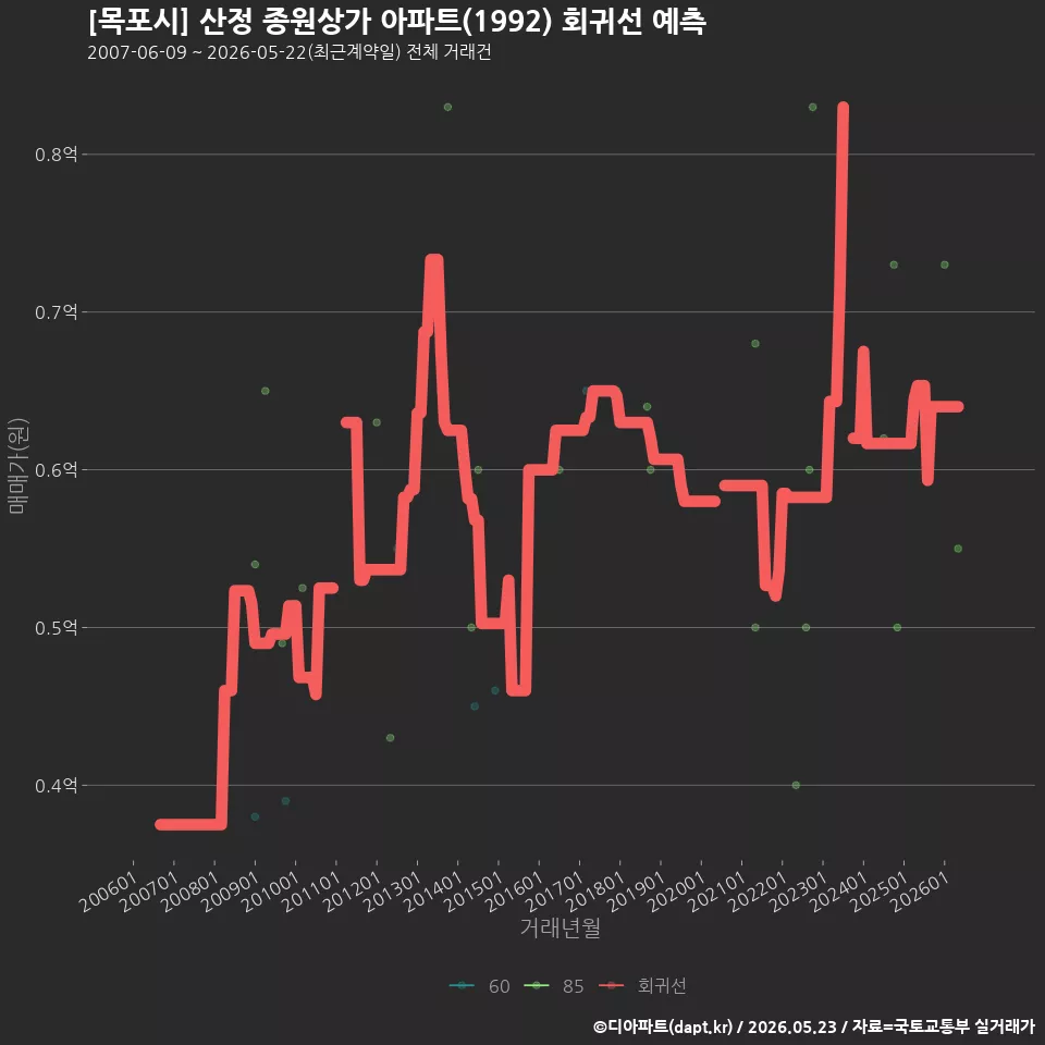[목포시] 산정 종원상가 아파트(1992) 회귀선 예측