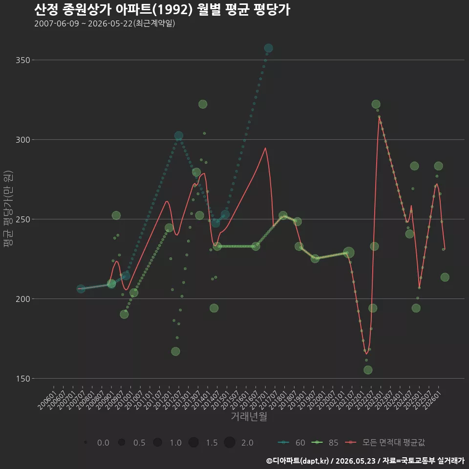 산정 종원상가 아파트(1992) 월별 평균 평당가
