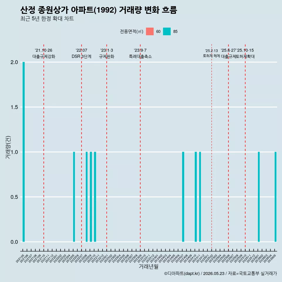 산정 종원상가 아파트(1992) 거래량 변화 흐름