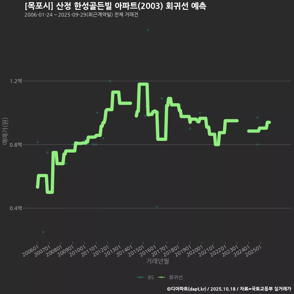 [목포시] 산정 한성골든빌 아파트(2003) 회귀선 예측