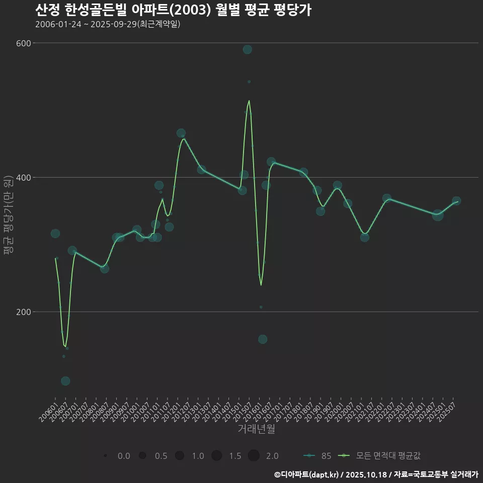 산정 한성골든빌 아파트(2003) 월별 평균 평당가