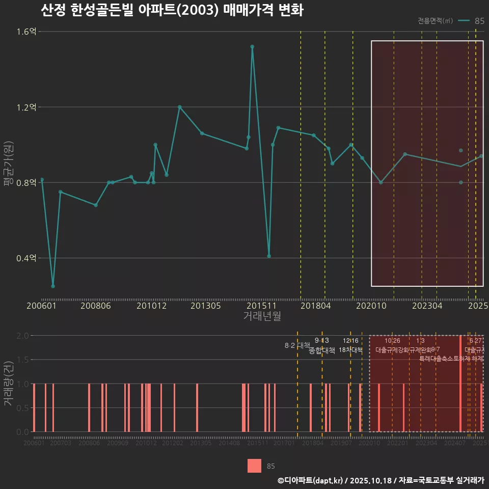 산정 한성골든빌 아파트(2003) 매매가격 변화