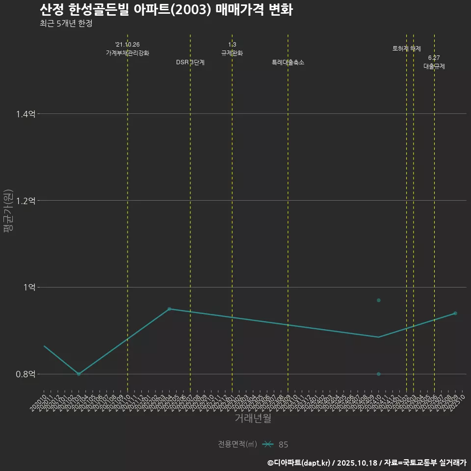 산정 한성골든빌 아파트(2003) 매매가격 변화