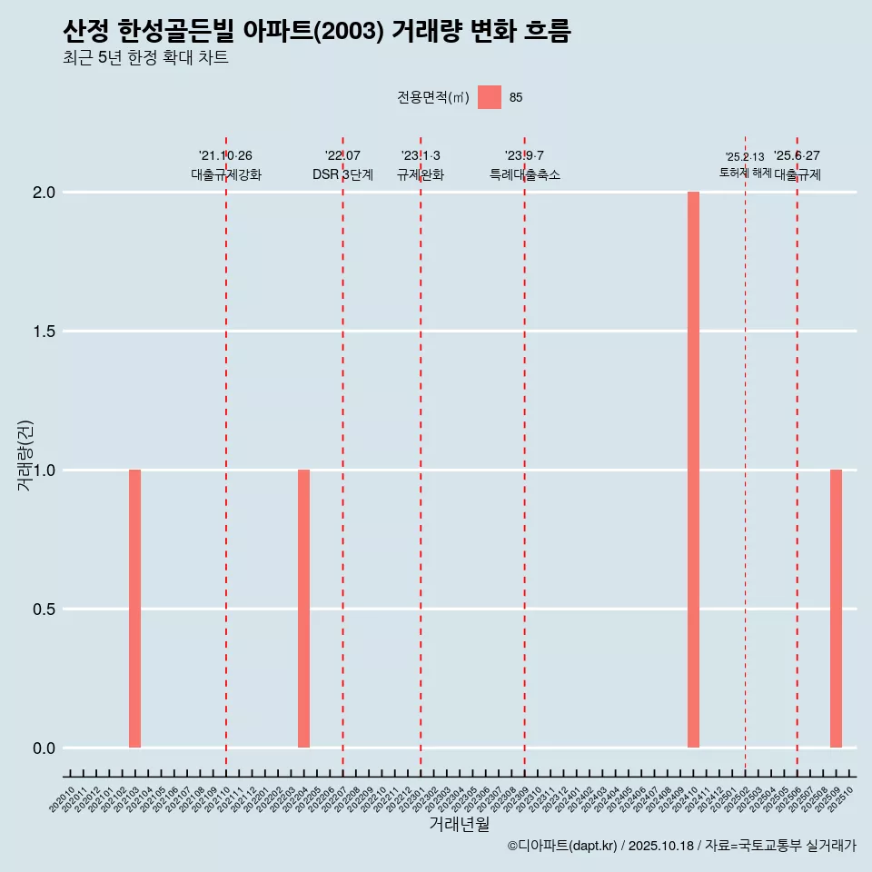 산정 한성골든빌 아파트(2003) 거래량 변화 흐름