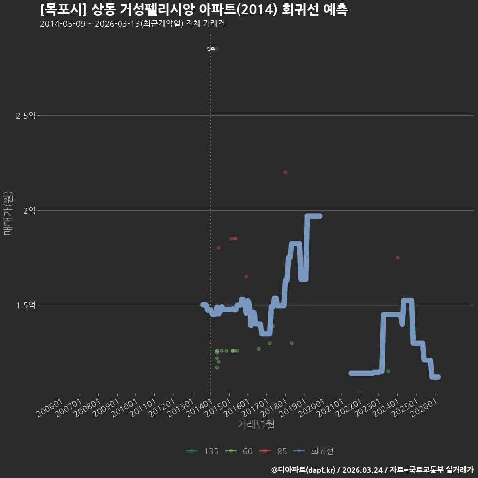 [목포시] 상동 거성펠리시앙 아파트(2014) 회귀선 예측