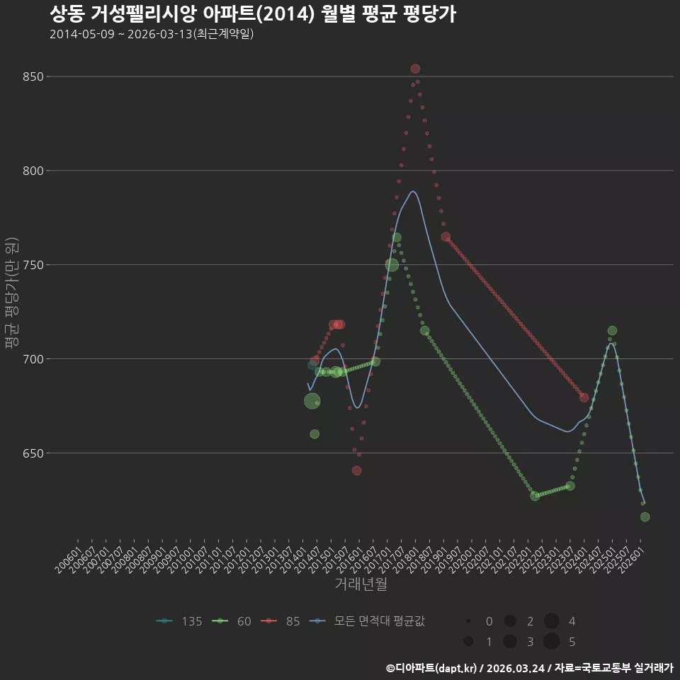 상동 거성펠리시앙 아파트(2014) 월별 평균 평당가