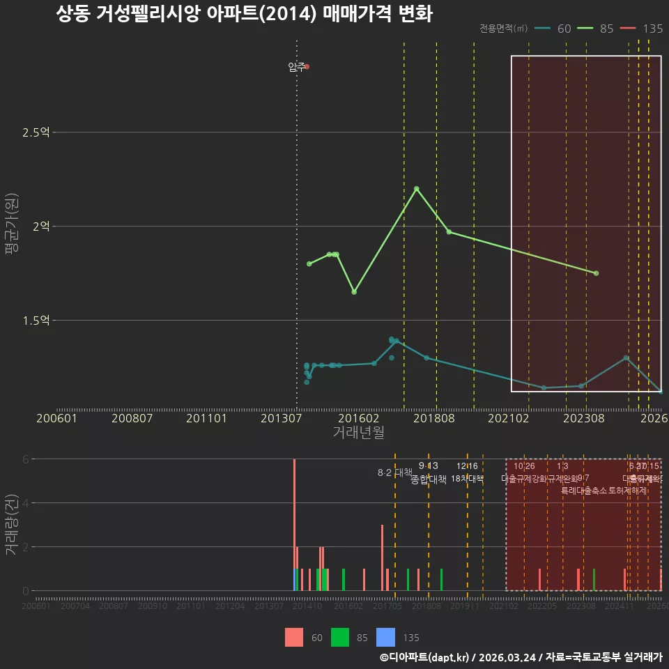 상동 거성펠리시앙 아파트(2014) 매매가격 변화