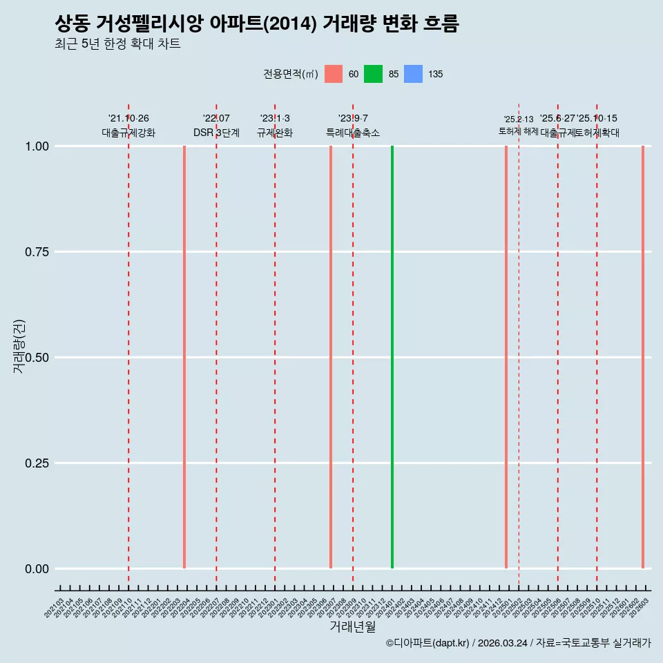 상동 거성펠리시앙 아파트(2014) 거래량 변화 흐름