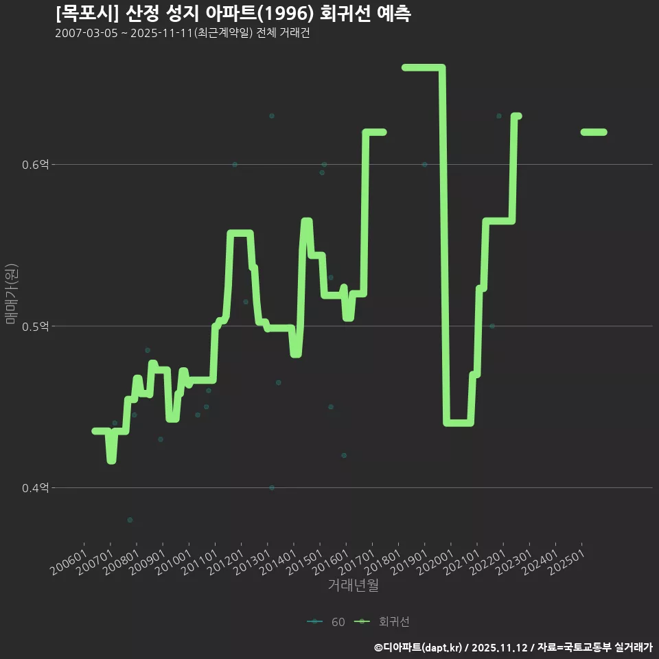 [목포시] 산정 성지 아파트(1996) 회귀선 예측