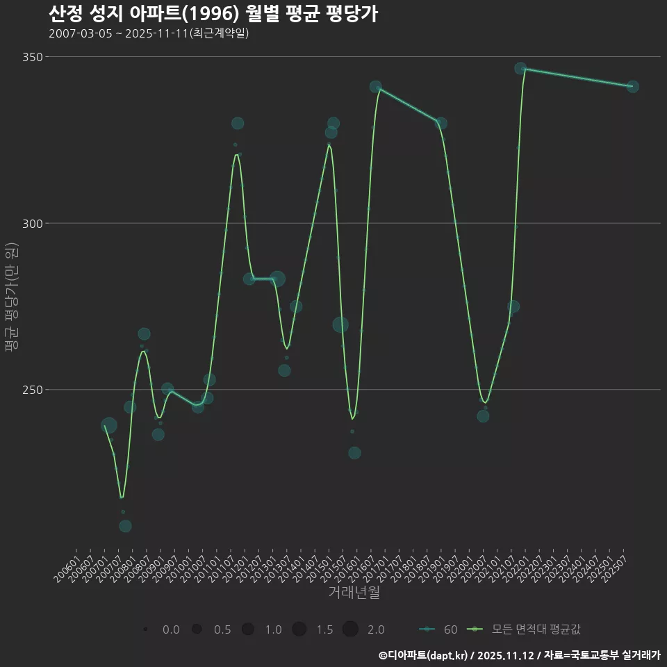 산정 성지 아파트(1996) 월별 평균 평당가