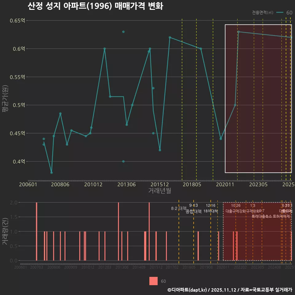 산정 성지 아파트(1996) 매매가격 변화