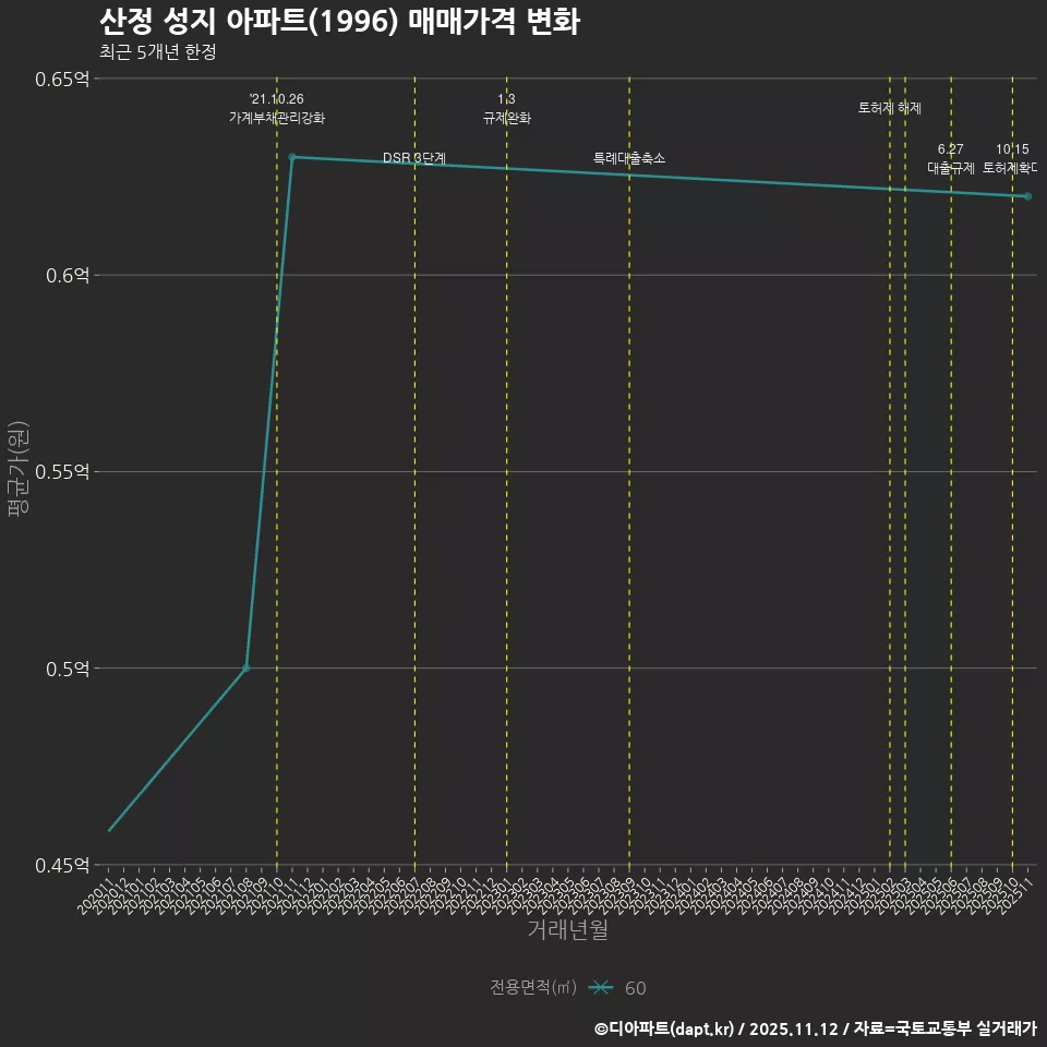 산정 성지 아파트(1996) 매매가격 변화