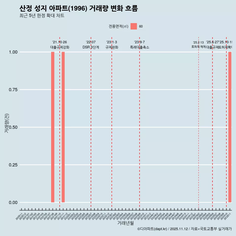 산정 성지 아파트(1996) 거래량 변화 흐름