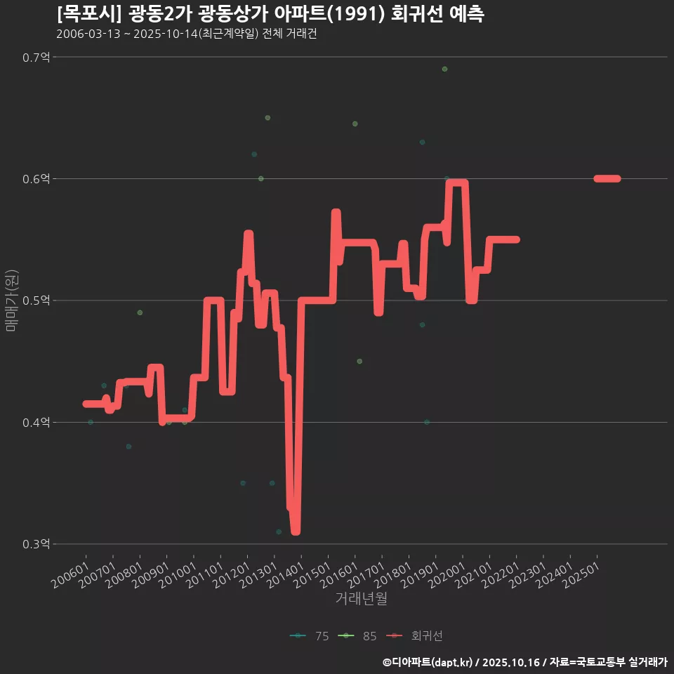 [목포시] 광동2가 광동상가 아파트(1991) 회귀선 예측