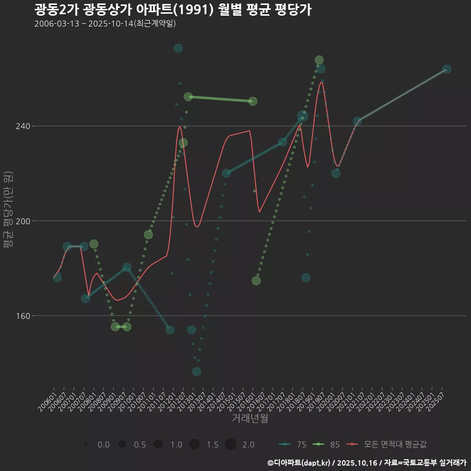 광동2가 광동상가 아파트(1991) 월별 평균 평당가