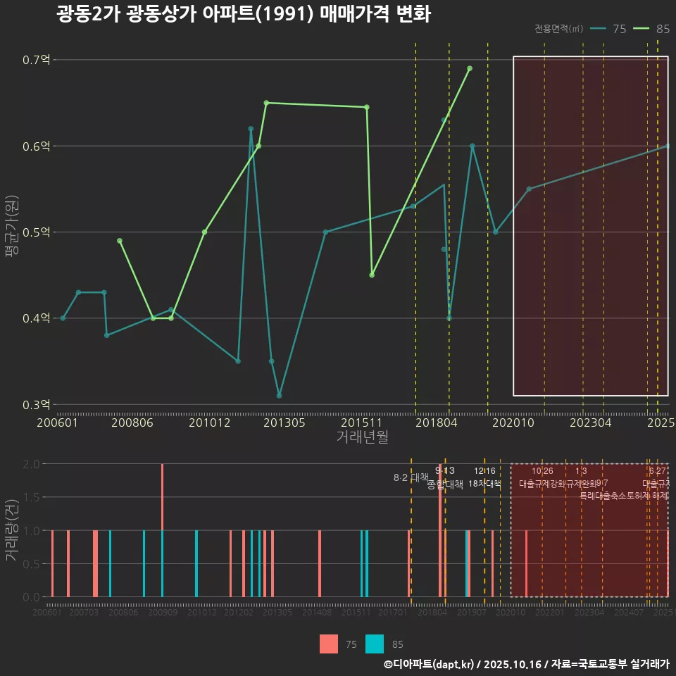광동2가 광동상가 아파트(1991) 매매가격 변화