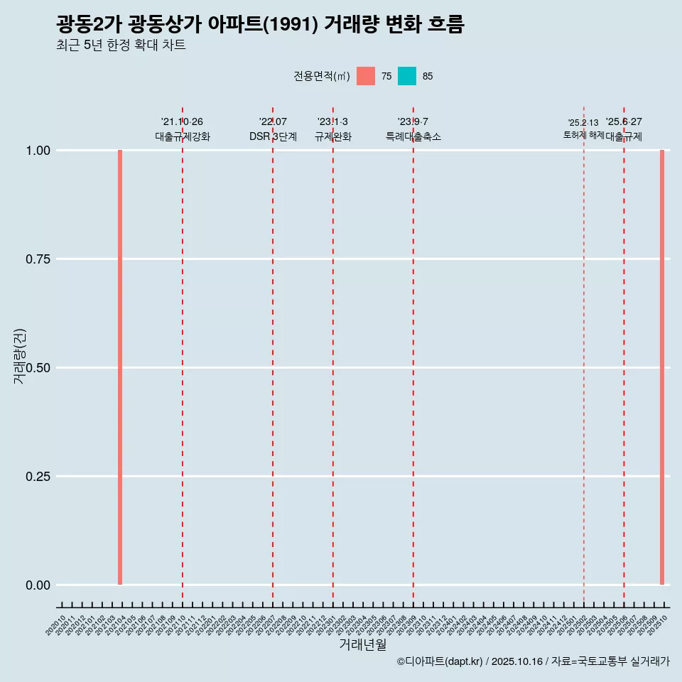 광동2가 광동상가 아파트(1991) 거래량 변화 흐름