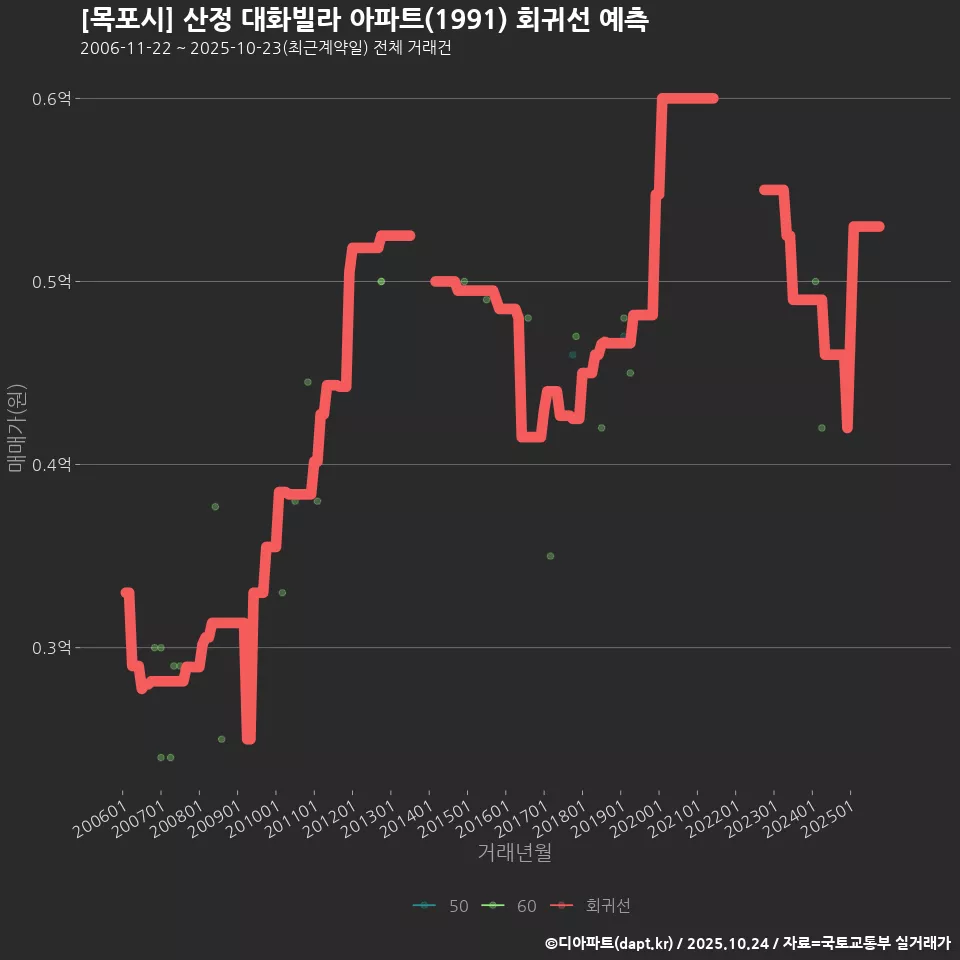 [목포시] 산정 대화빌라 아파트(1991) 회귀선 예측