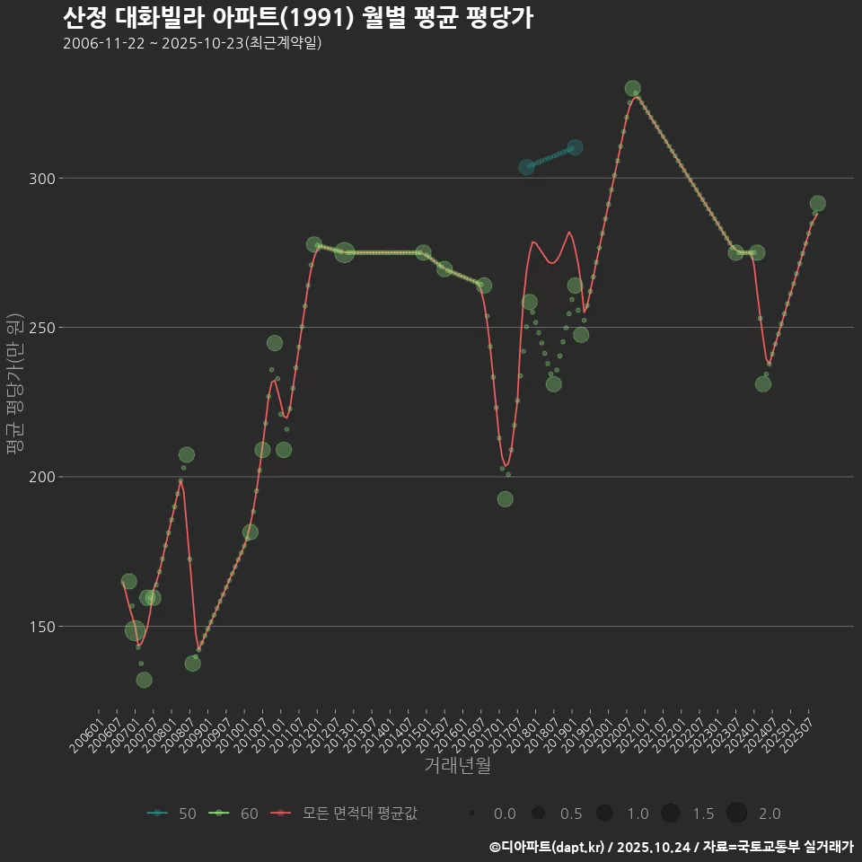 산정 대화빌라 아파트(1991) 월별 평균 평당가