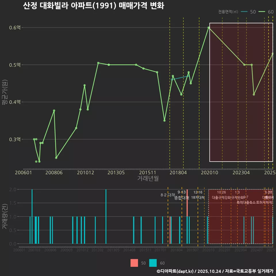 산정 대화빌라 아파트(1991) 매매가격 변화