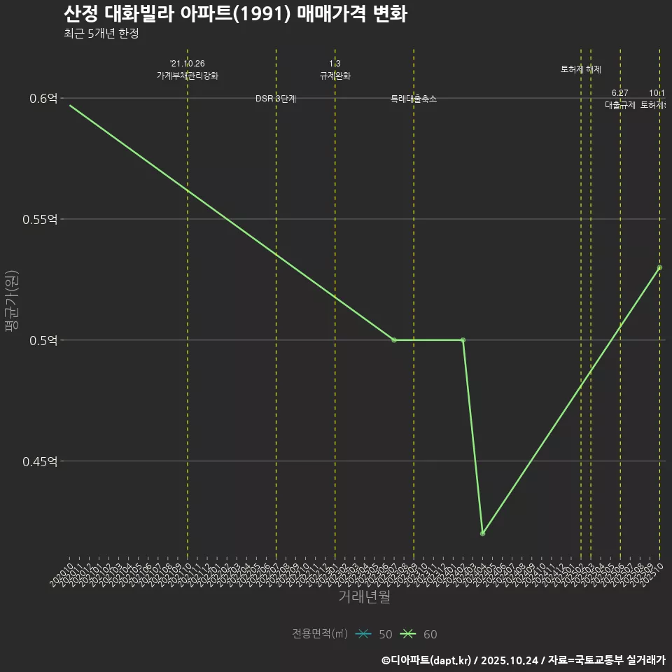 산정 대화빌라 아파트(1991) 매매가격 변화