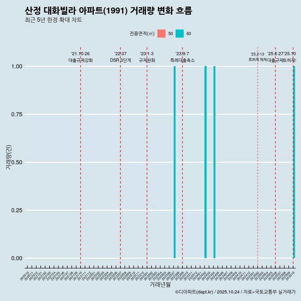 산정 대화빌라 아파트(1991) 거래량 변화 흐름
