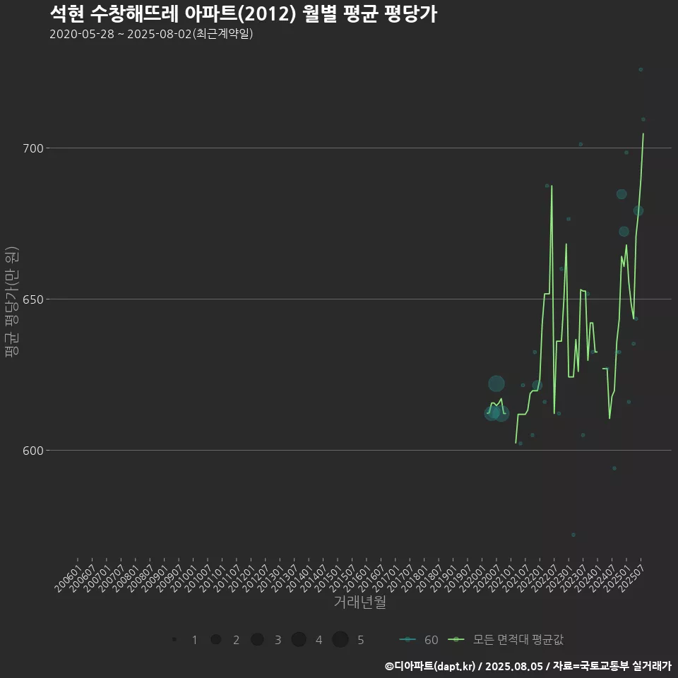 석현 수창해뜨레 아파트(2012) 월별 평균 평당가