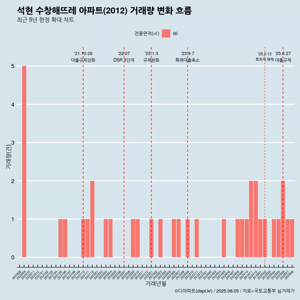 석현 수창해뜨레 아파트(2012) 거래량 변화 흐름