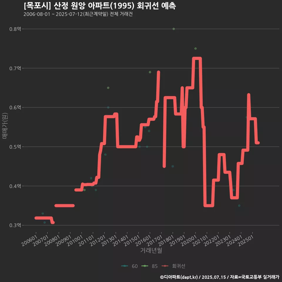 [목포시] 산정 원앙 아파트(1995) 회귀선 예측