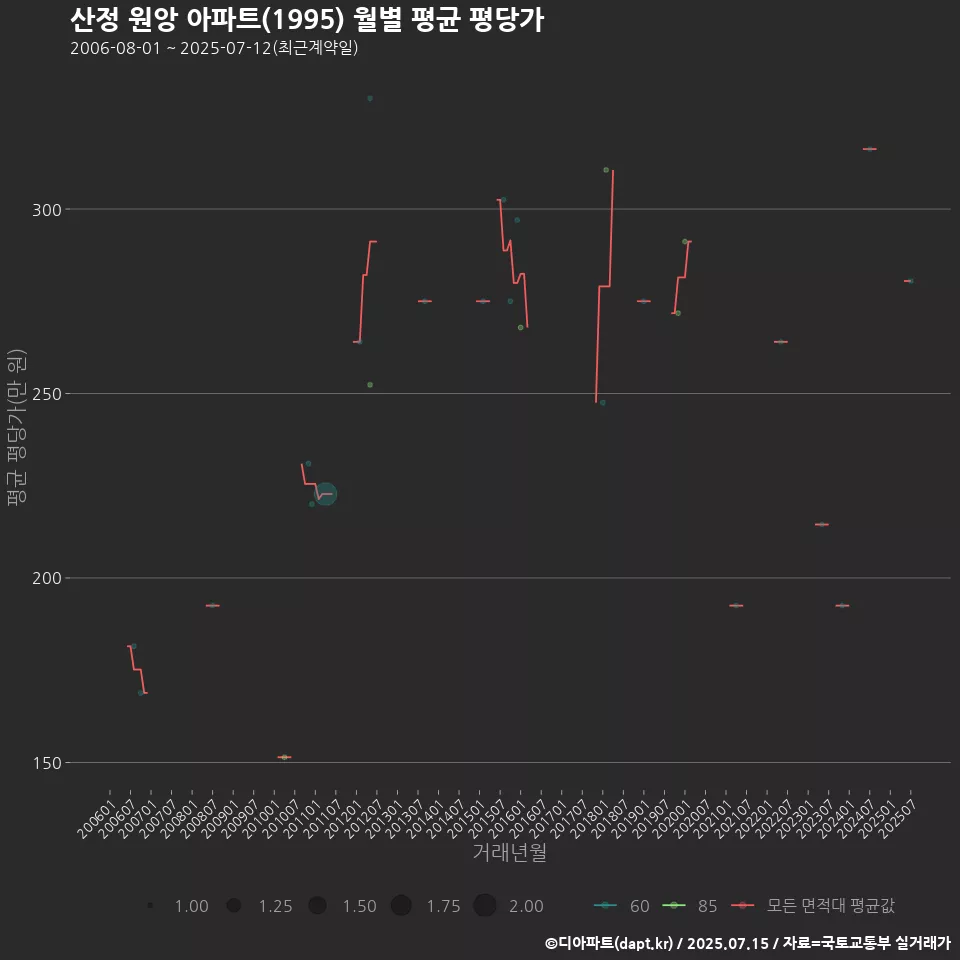 산정 원앙 아파트(1995) 월별 평균 평당가