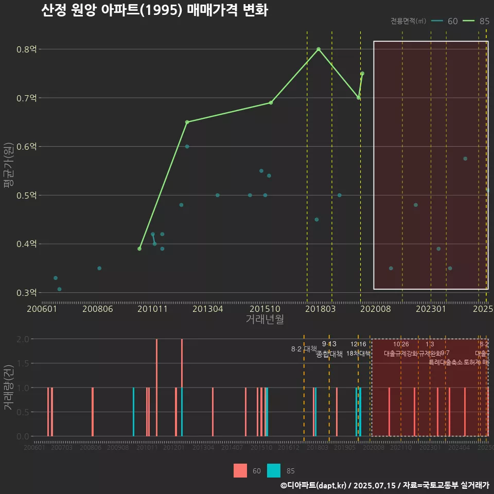 산정 원앙 아파트(1995) 매매가격 변화