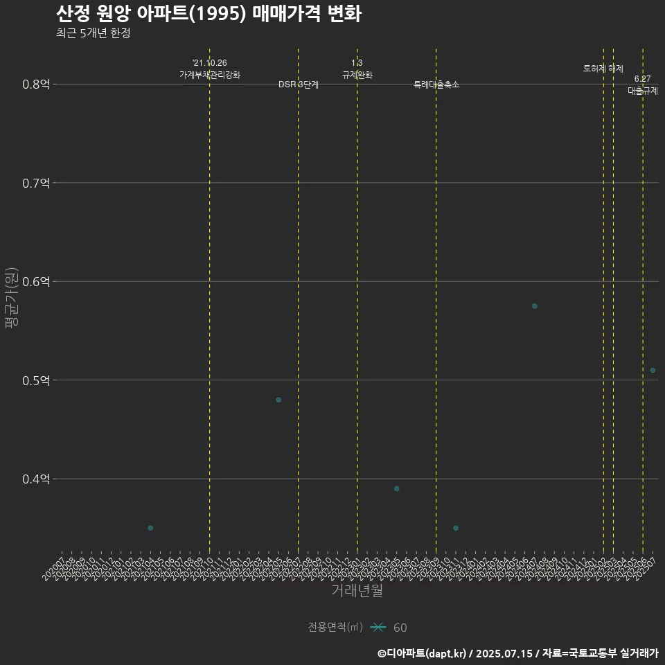 산정 원앙 아파트(1995) 매매가격 변화